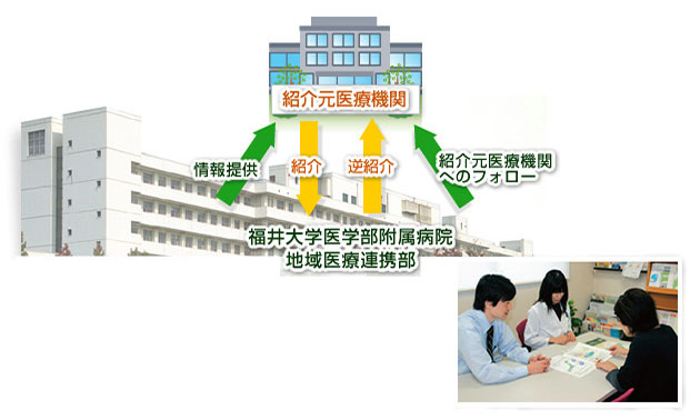 図：地域医療連携部の主な業務内容