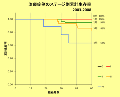 グラフ：ステージ別累計生存率（乳癌）